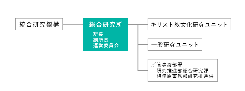 組織図